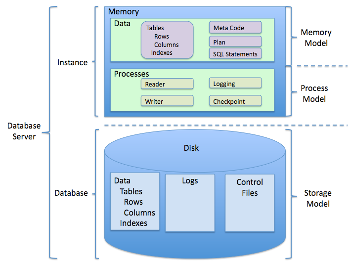 RDBMS_structure.png