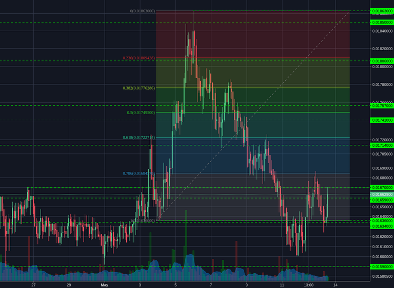 Bittrex:LTCBTC 2h