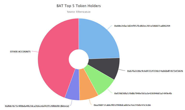 상위 4명이 BAT 전체 토큰의 50%를 차지해버렸습니다