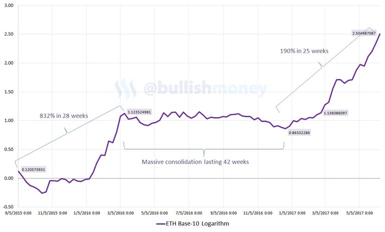 ethereum-log-chart.jpg