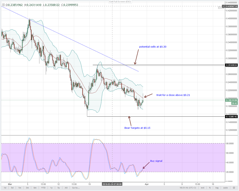 XLMUSD-4HR-Chart-Bittrex-for-March-31-2018.png