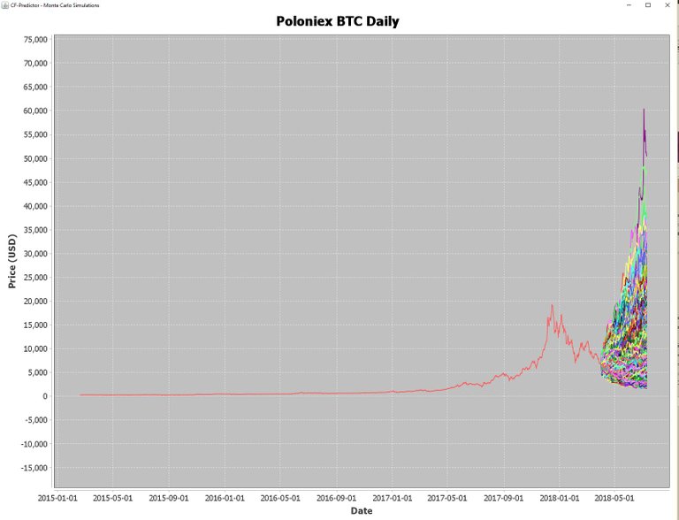 Poloniex BTC Daily - Simulating 100 Days Out with 10000 Random Walks.JPG