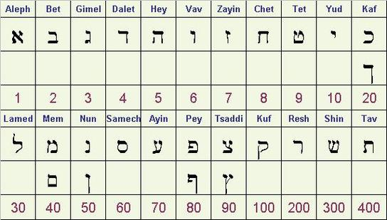 Hebrew numerics