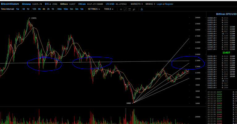 Bitcoin Trend Upside Move To 13000 Level.PNG