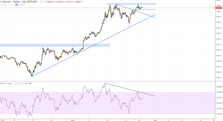 btcusd h4 caution is warranted hasnt got over the recent top and div is forming even if it would stoprun higher the div would be clear.PNG