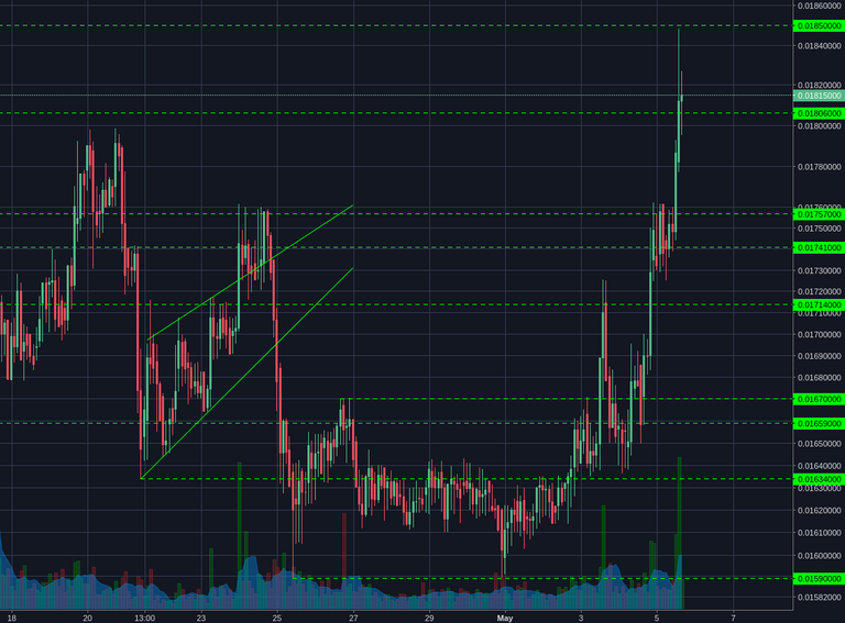 Bittrex:LTCBTC 2h