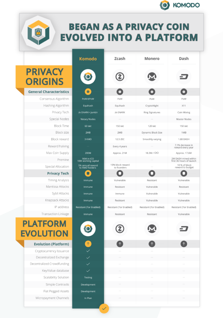 Komodo-Comparison-with-ZCash-Monero-and-Dash-719x1024.png