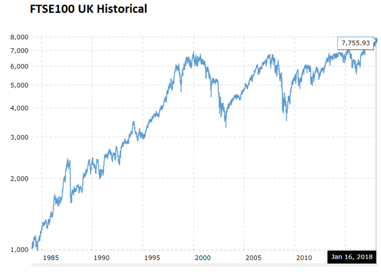 FTSE100 UK historical.png