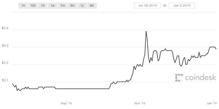 BTC 18Jul'10-3Jan'11.png