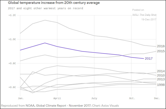 How does 2017 compare to other years in terms of temperatures around the world.png