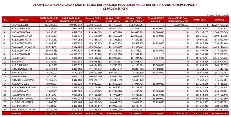 Alokasi dana tranfer daerah dari pemerintah pusat ke Aceh 2018.jpg