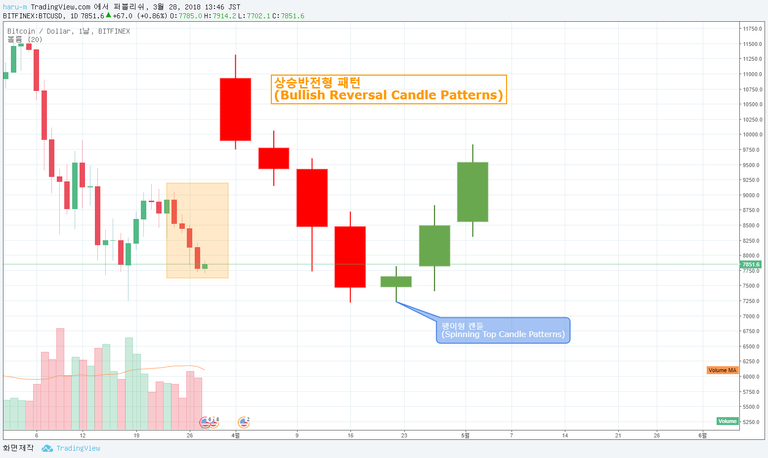 상승 반전형 캔들 팽이형 spinning top bullish reversal candle.png