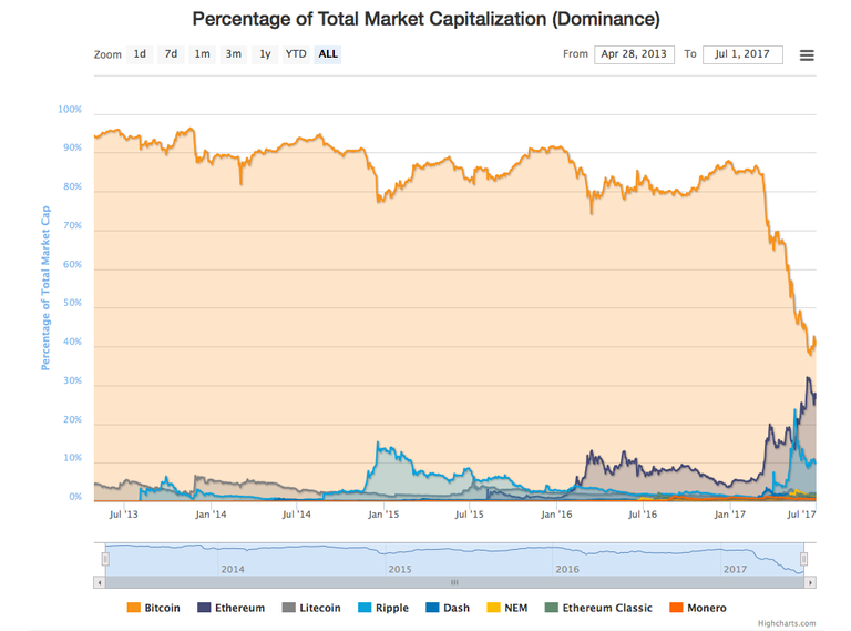 CryptoCurrencyMarketDominance.png