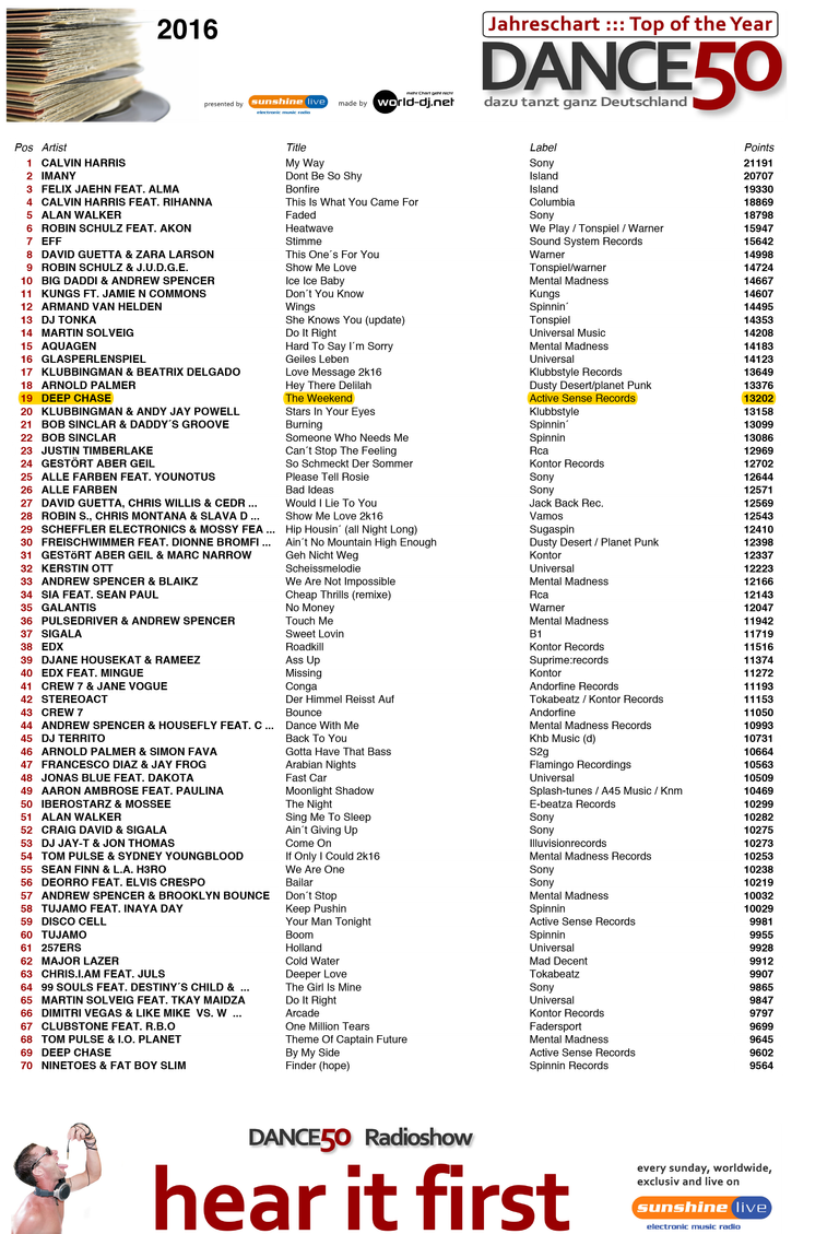 Dance50 Charts_2016+.png