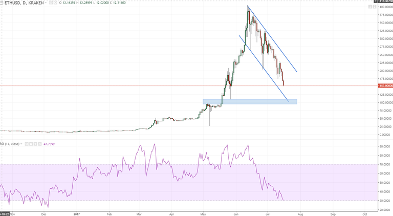 ethusd 1 daily why would anyone buy this in clear dt.PNG