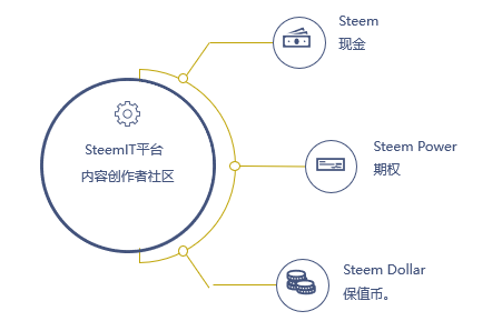 SteemIT的三种货币