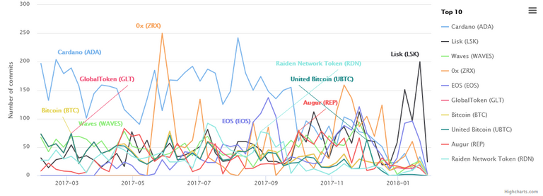 Screenshot-2018-1-30 CryptoMiso - Ranking cryptocurrencies based on Github commits.png