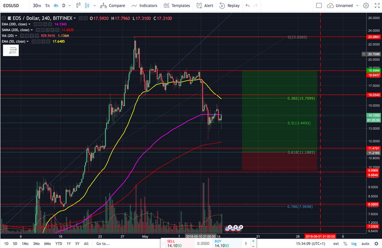 eos/usd chart