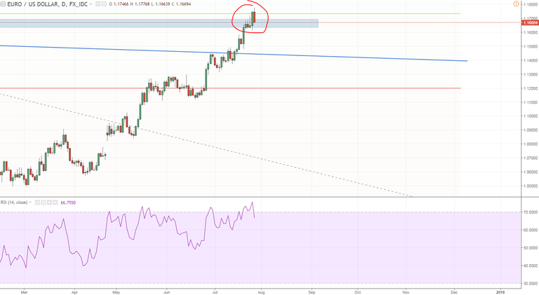 eurusd 2 daily key reversal a key fib.PNG