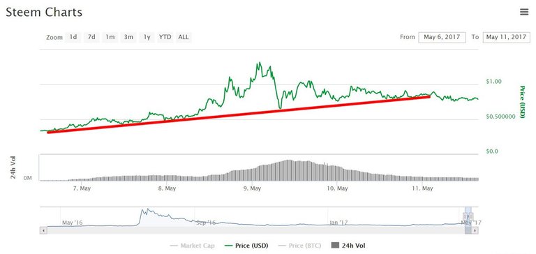 5-11_steem_USD_trend.jpg