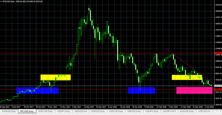 BTCUSD - Watch Area 07-04-18 (Daily).PNG