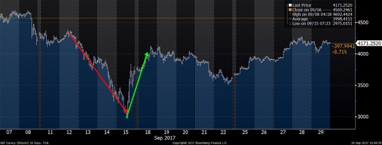 XBT-Curncy-Bitcoin-20-Days-Ti-2017-09-30-10-44-25-1200x456.png