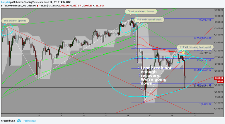 BTCUSDbitstamp14062017.png