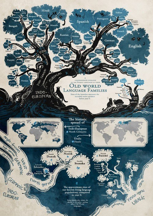 Human Languages Geneaology