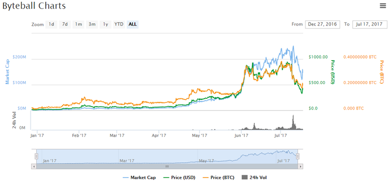 byteballchart.PNG