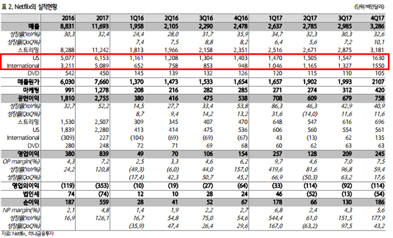 넷플릭스 실적테이블.PNG
