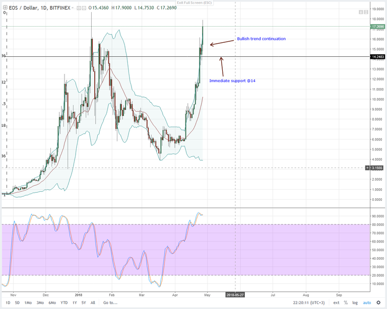 EOSUSD-Daily-Chart-BitFinex-for-April-28-2018.png