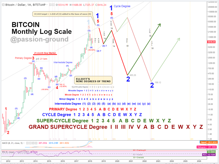 BTC-Monthly Weekend Update 3-25-2018.PNG