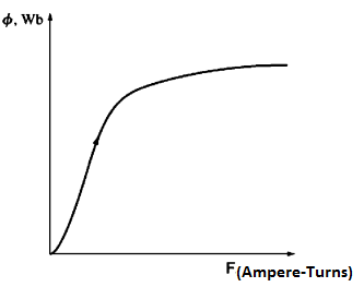 MAGNETISATION CURVE.png