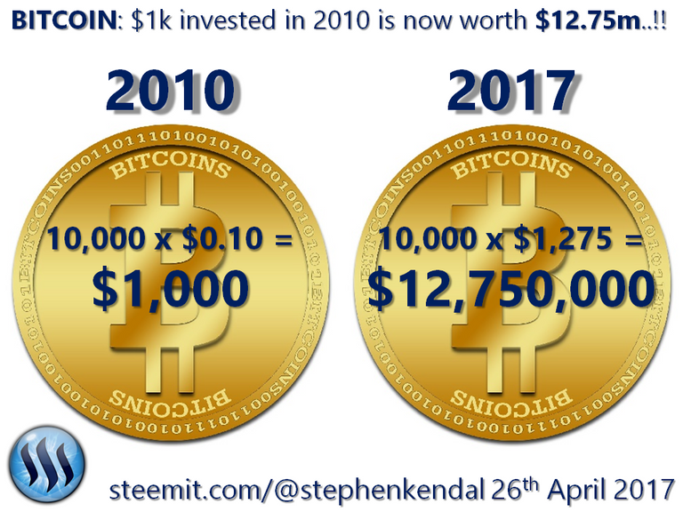 BITCOIN $1k invested in 2010 is worth $12.75m..!!.png