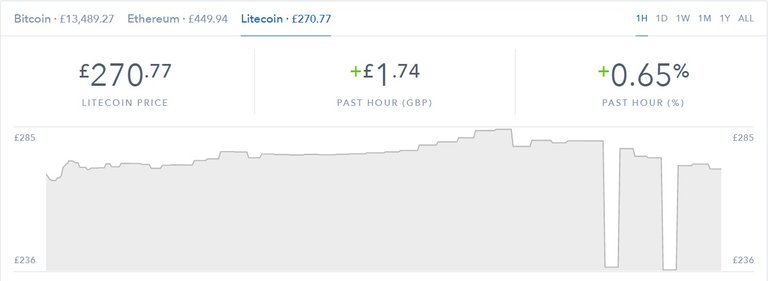 Double drop and rise(Double Top) on Litecoin.jpg