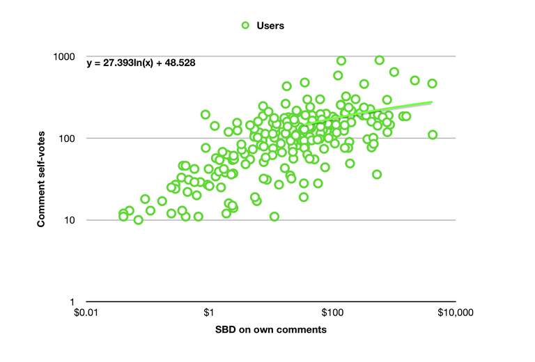 stats3-own-sdb-log-vs-self-votes-log.png