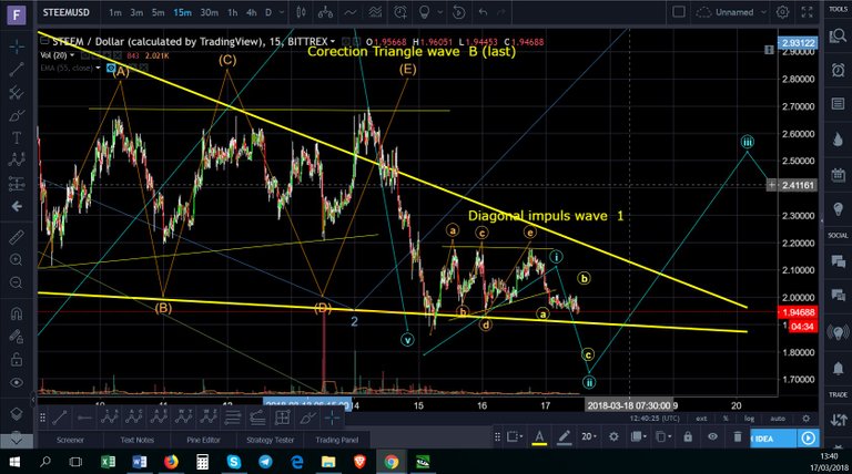 Techical analysis STEEM.jpg