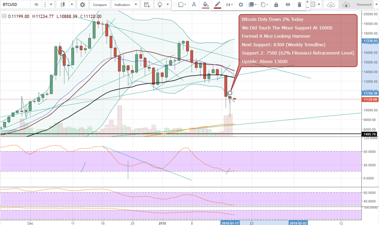 FireShot Capture 749 - BTCUSD_ 11119.52 ▼−0.64% — Unn_ - https___www.tradingview.com_chart_AxIWekrr_.png