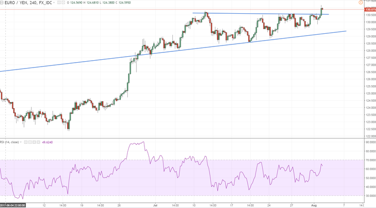 eurjpy 1 h4 notable development all about followthrough retest and go or fakeout.PNG