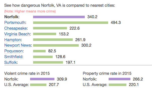 Crime in Norfolk  Virginia  VA   murders  rapes  robberies  assaults  burglaries  thefts  auto thefts  arson  law enforcement employees  police officers  crime map(1).png