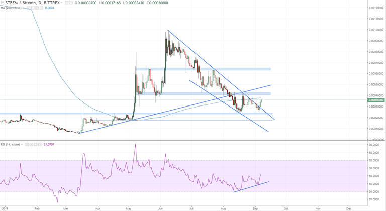 steembtc daily i like to follow steem and i see it tries to break to the upside as we hit the fist hurdle at 200 day MA.PNG