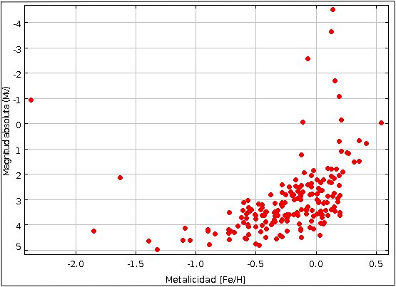 Magnitud absoluta vs Metalicidad.jpeg