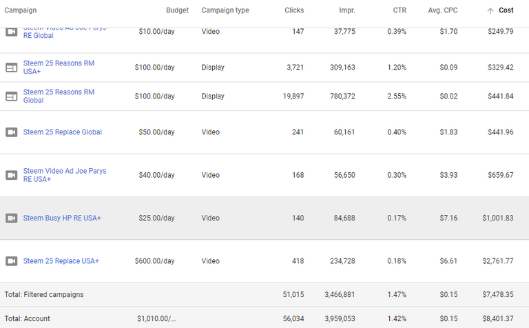 25 reasons steem Google AdWords 1010 a day.png