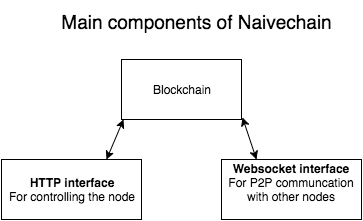 naivechain_components.png