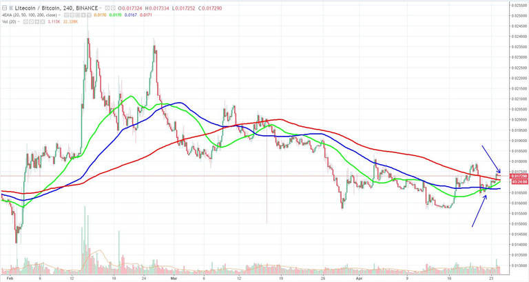 LTC/BTC