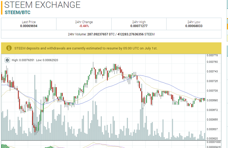 2017-06-30 05_49_03-0.00069694 STEEM_BTC Market - Poloniex Bitcoin_Digital Asset Exchange.png