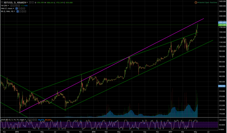 How high will bitcoin go 5-11-17.png