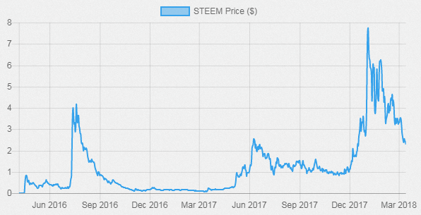 20180315_steem_price.png