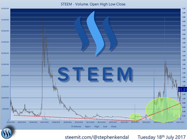 STEEM Vol Open High Low Close.png