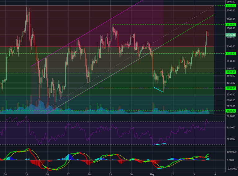 Bitstamp:BTCUSD 1h